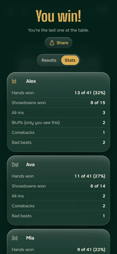 Stats tab: each player's hands won, showdowns, all-ins, comebacks and bad beats